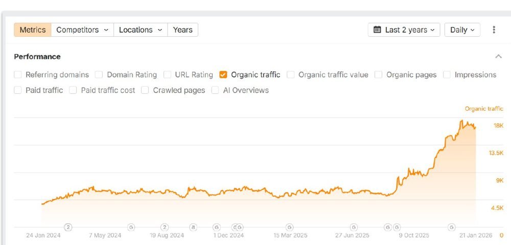 Organic traffic chart over two years, flat for a year then rising steeply