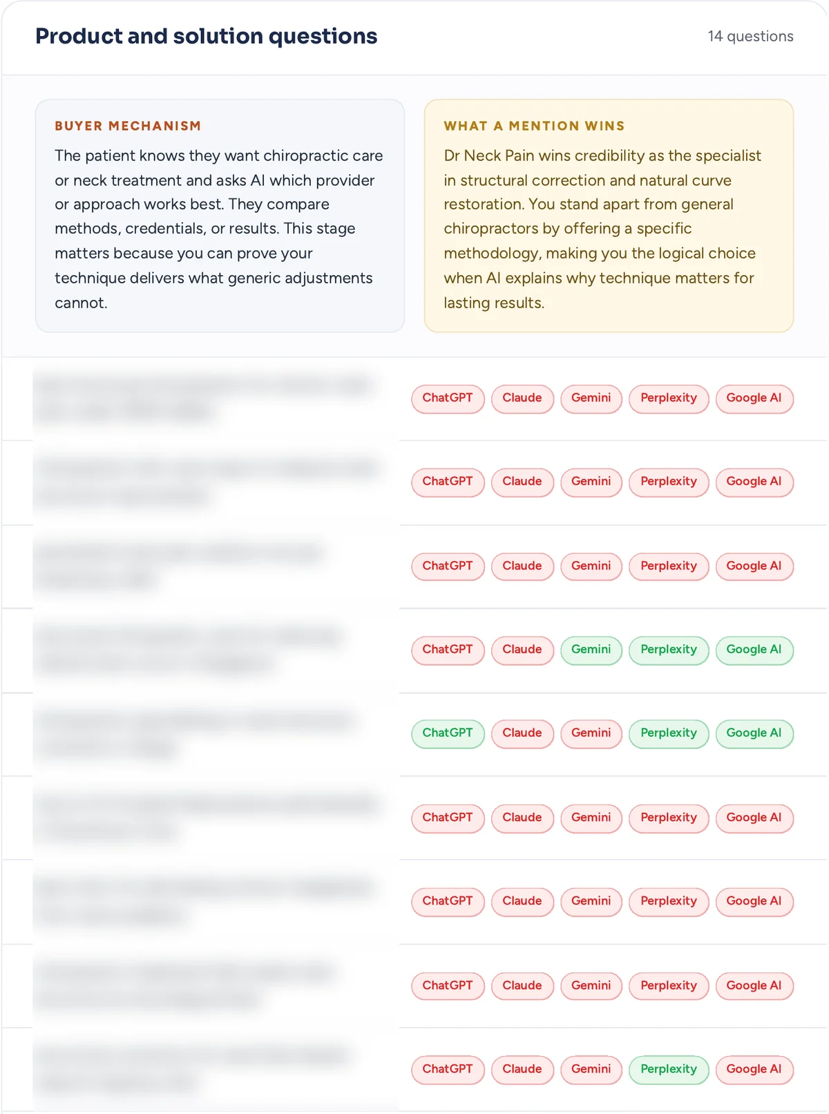 AI visibility audit grid of Singapore neck pain questions checked on ChatGPT, Claude, Gemini, Perplexity and Google AI